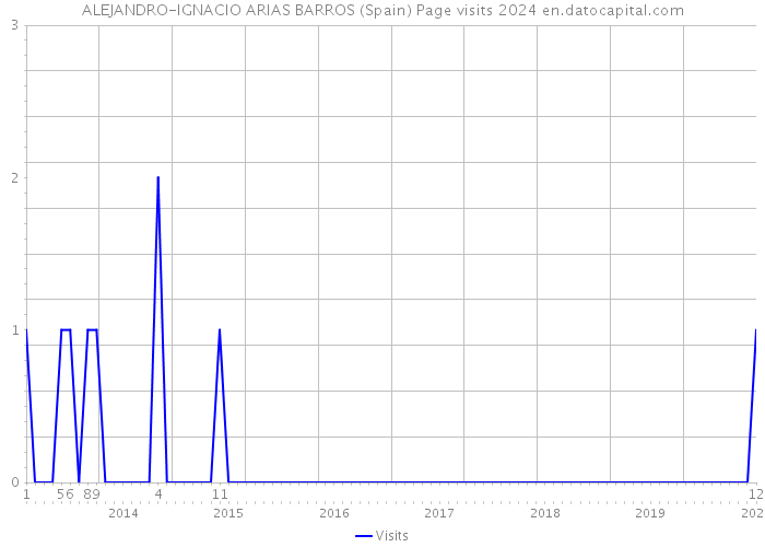 ALEJANDRO-IGNACIO ARIAS BARROS (Spain) Page visits 2024 