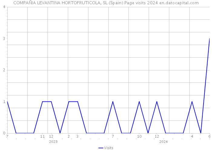 COMPAÑIA LEVANTINA HORTOFRUTICOLA, SL (Spain) Page visits 2024 