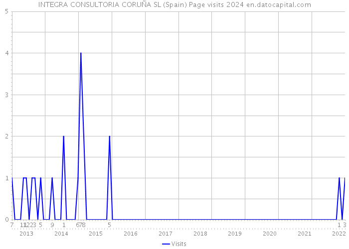 INTEGRA CONSULTORIA CORUÑA SL (Spain) Page visits 2024 