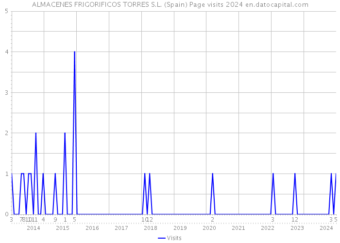 ALMACENES FRIGORIFICOS TORRES S.L. (Spain) Page visits 2024 
