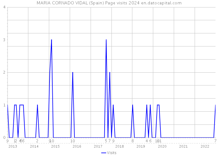 MARIA CORNADO VIDAL (Spain) Page visits 2024 