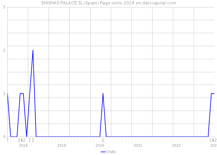 SHISHAS PALACE SL (Spain) Page visits 2024 