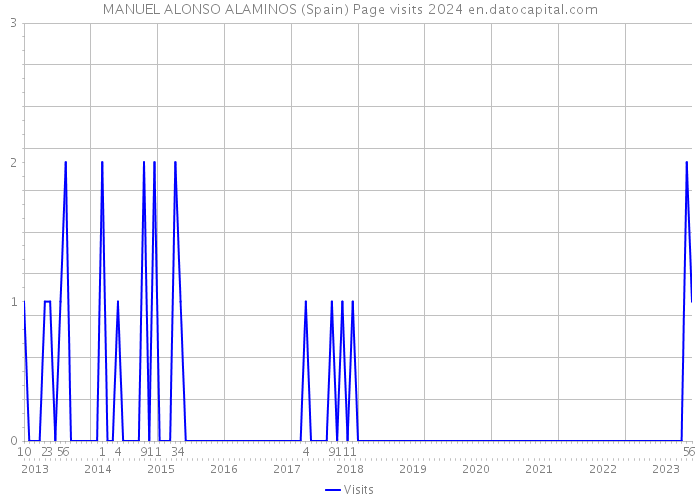 MANUEL ALONSO ALAMINOS (Spain) Page visits 2024 