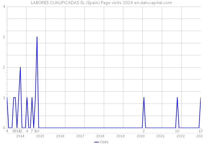 LABORES CUALIFICADAS SL (Spain) Page visits 2024 