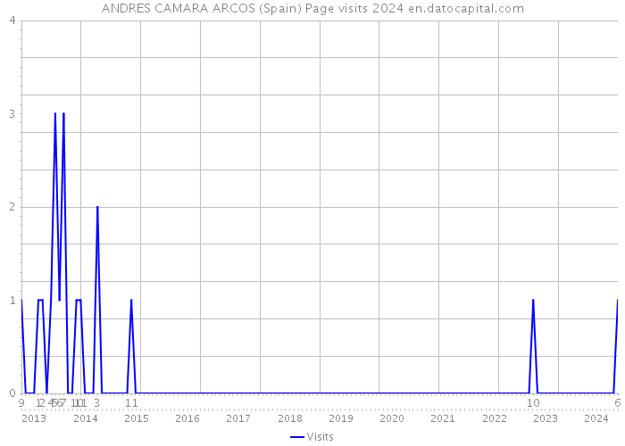 ANDRES CAMARA ARCOS (Spain) Page visits 2024 