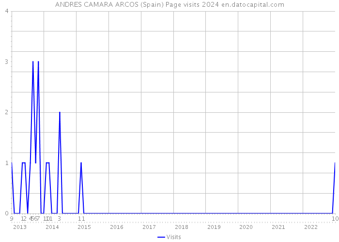 ANDRES CAMARA ARCOS (Spain) Page visits 2024 