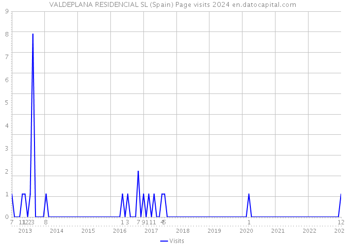 VALDEPLANA RESIDENCIAL SL (Spain) Page visits 2024 