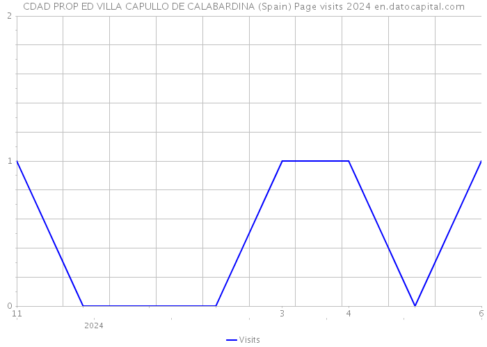 CDAD PROP ED VILLA CAPULLO DE CALABARDINA (Spain) Page visits 2024 