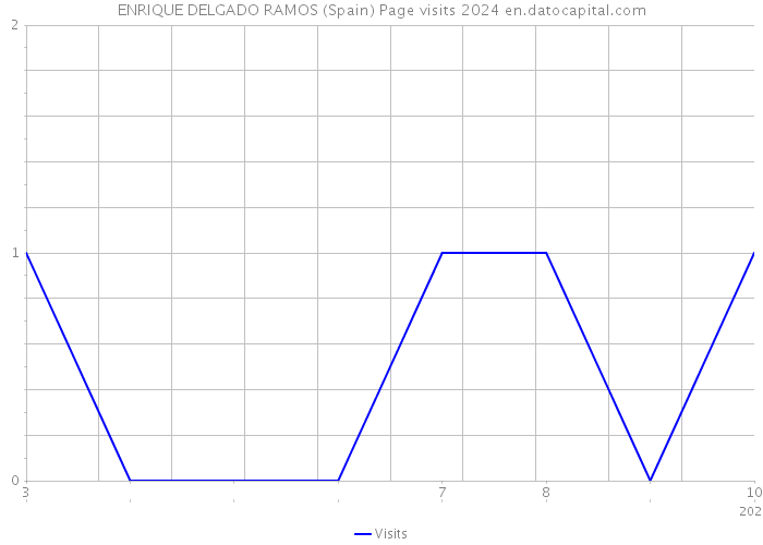 ENRIQUE DELGADO RAMOS (Spain) Page visits 2024 