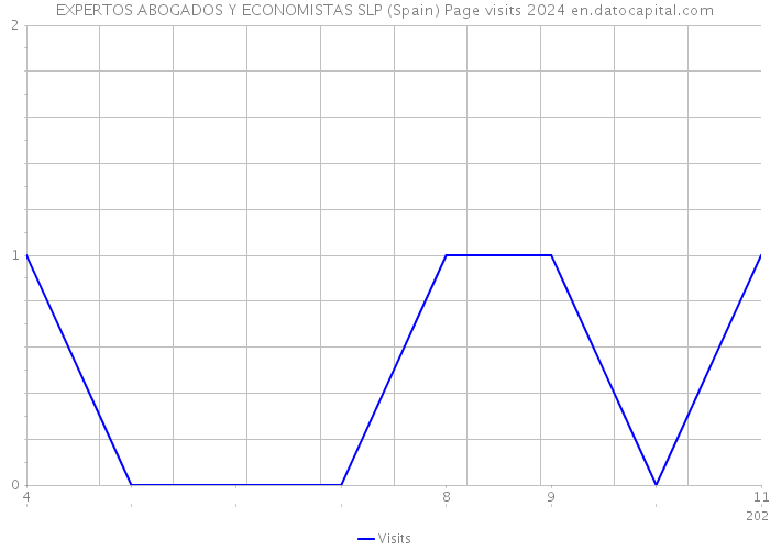 EXPERTOS ABOGADOS Y ECONOMISTAS SLP (Spain) Page visits 2024 