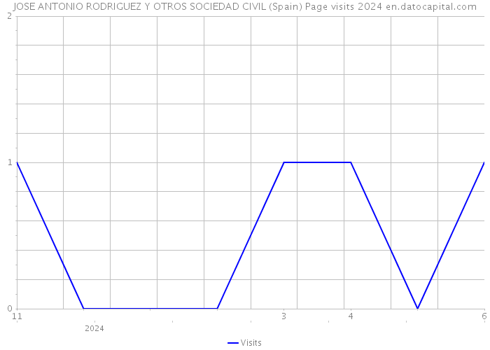 JOSE ANTONIO RODRIGUEZ Y OTROS SOCIEDAD CIVIL (Spain) Page visits 2024 