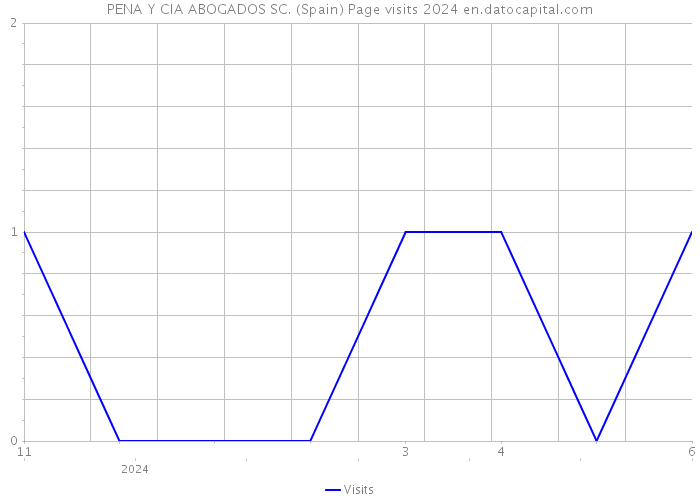 PENA Y CIA ABOGADOS SC. (Spain) Page visits 2024 