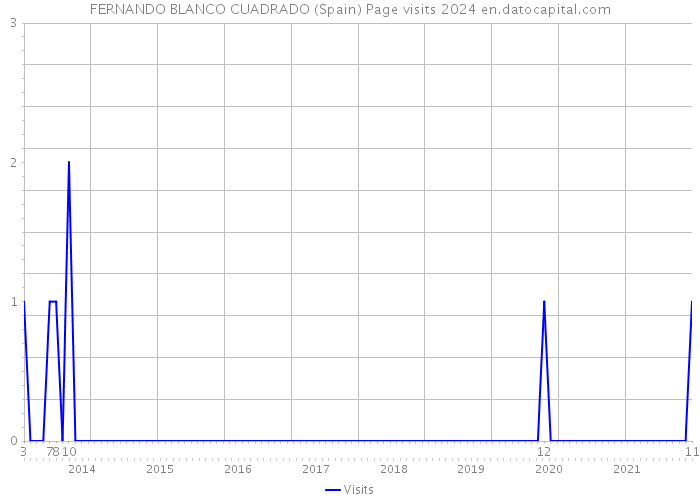 FERNANDO BLANCO CUADRADO (Spain) Page visits 2024 