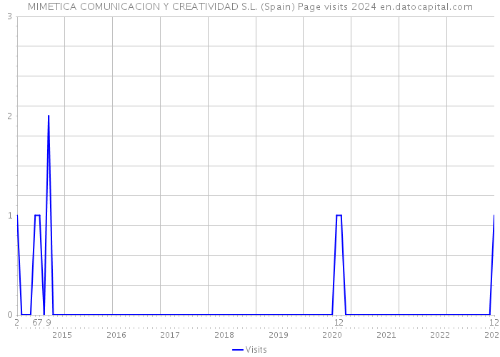 MIMETICA COMUNICACION Y CREATIVIDAD S.L. (Spain) Page visits 2024 