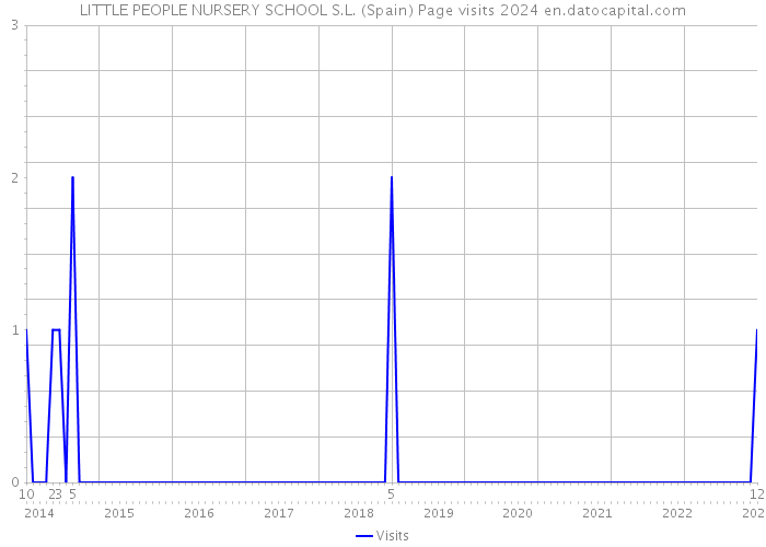 LITTLE PEOPLE NURSERY SCHOOL S.L. (Spain) Page visits 2024 