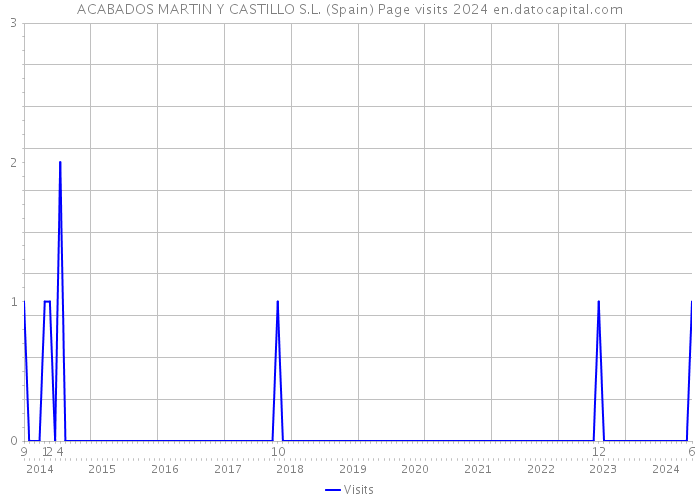 ACABADOS MARTIN Y CASTILLO S.L. (Spain) Page visits 2024 