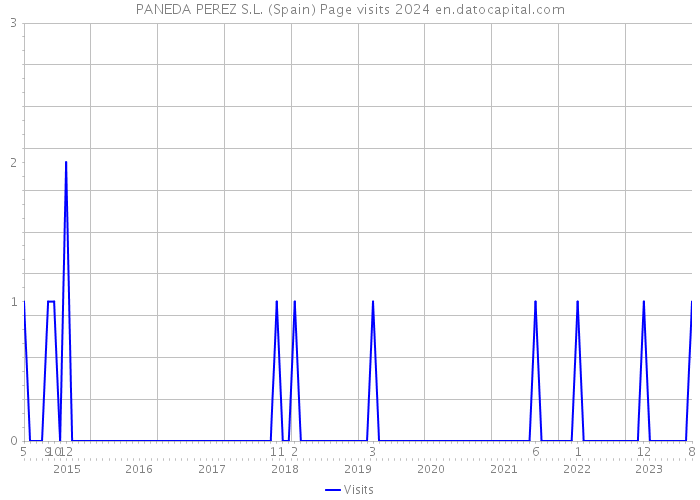 PANEDA PEREZ S.L. (Spain) Page visits 2024 