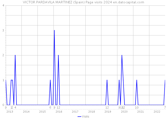 VICTOR PARDAVILA MARTINEZ (Spain) Page visits 2024 