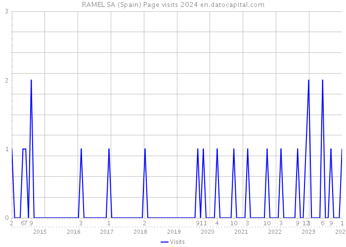 RAMEL SA (Spain) Page visits 2024 