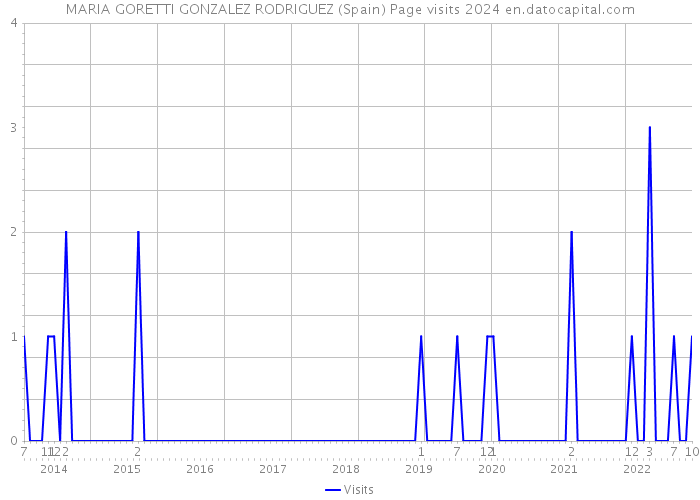 MARIA GORETTI GONZALEZ RODRIGUEZ (Spain) Page visits 2024 