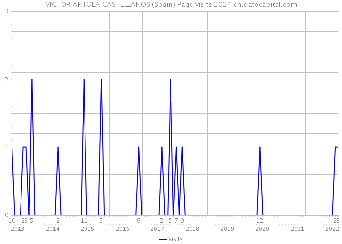 VICTOR ARTOLA CASTELLANOS (Spain) Page visits 2024 