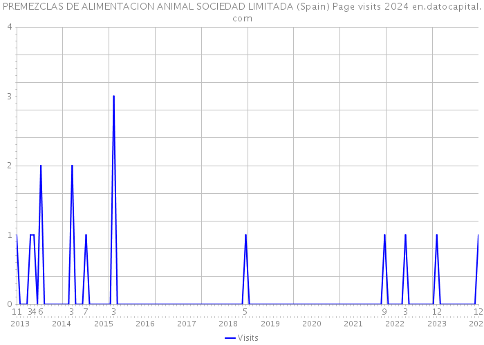 PREMEZCLAS DE ALIMENTACION ANIMAL SOCIEDAD LIMITADA (Spain) Page visits 2024 