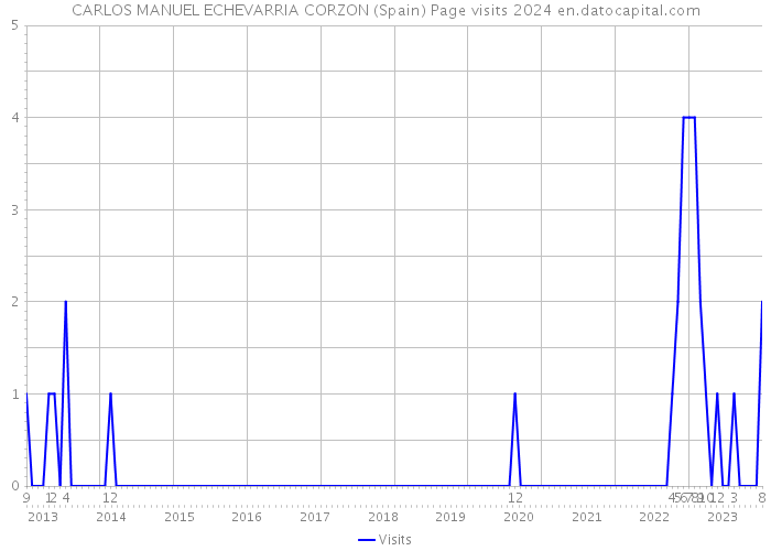 CARLOS MANUEL ECHEVARRIA CORZON (Spain) Page visits 2024 