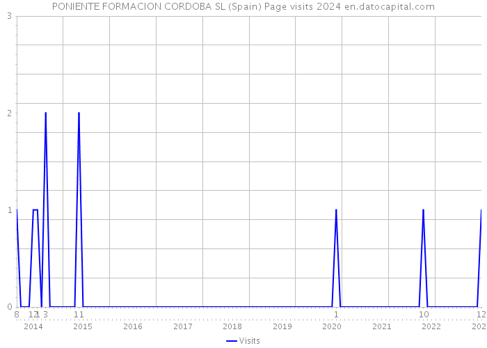 PONIENTE FORMACION CORDOBA SL (Spain) Page visits 2024 