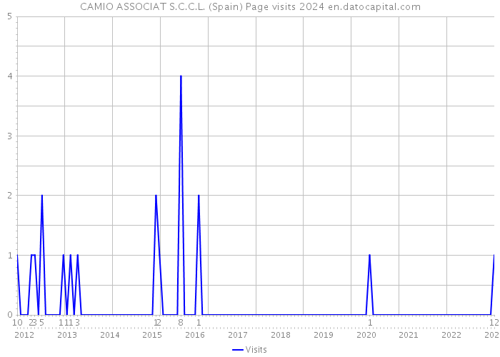 CAMIO ASSOCIAT S.C.C.L. (Spain) Page visits 2024 