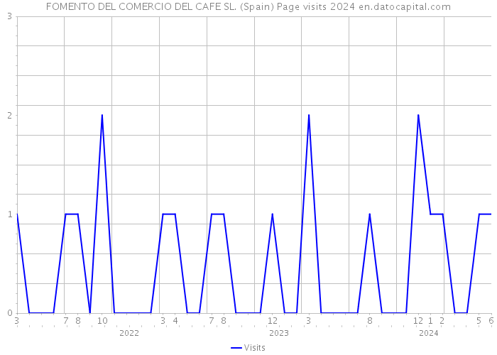 FOMENTO DEL COMERCIO DEL CAFE SL. (Spain) Page visits 2024 