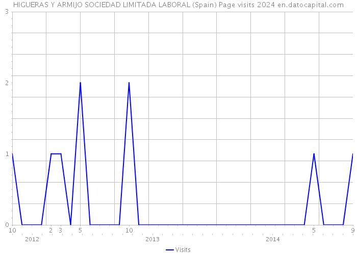 HIGUERAS Y ARMIJO SOCIEDAD LIMITADA LABORAL (Spain) Page visits 2024 