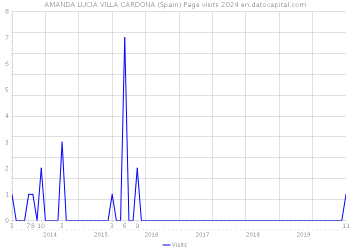 AMANDA LUCIA VILLA CARDONA (Spain) Page visits 2024 