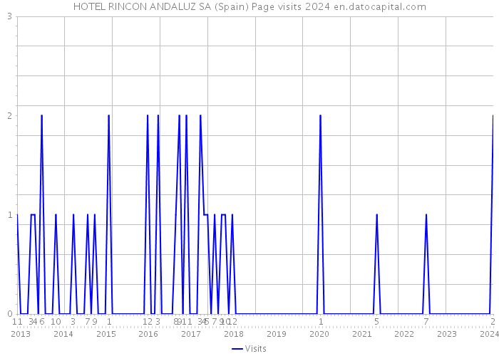 HOTEL RINCON ANDALUZ SA (Spain) Page visits 2024 