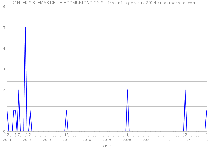 CINTEK SISTEMAS DE TELECOMUNICACION SL. (Spain) Page visits 2024 