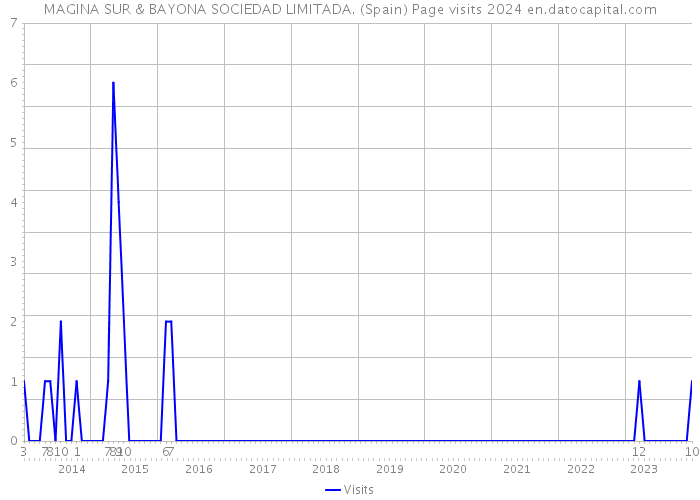 MAGINA SUR & BAYONA SOCIEDAD LIMITADA. (Spain) Page visits 2024 
