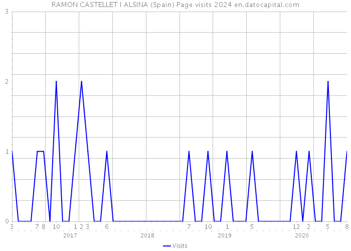 RAMON CASTELLET I ALSINA (Spain) Page visits 2024 