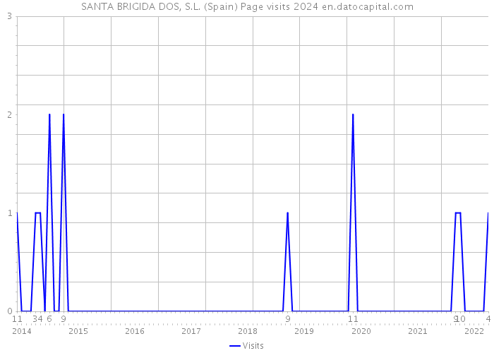 SANTA BRIGIDA DOS, S.L. (Spain) Page visits 2024 