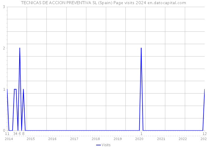 TECNICAS DE ACCION PREVENTIVA SL (Spain) Page visits 2024 