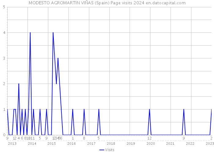 MODESTO AGROMARTIN VIÑAS (Spain) Page visits 2024 