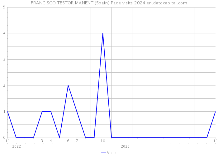 FRANCISCO TESTOR MANENT (Spain) Page visits 2024 
