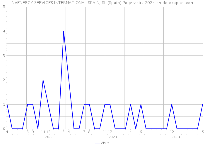 INVENERGY SERVICES INTERNATIONAL SPAIN, SL (Spain) Page visits 2024 