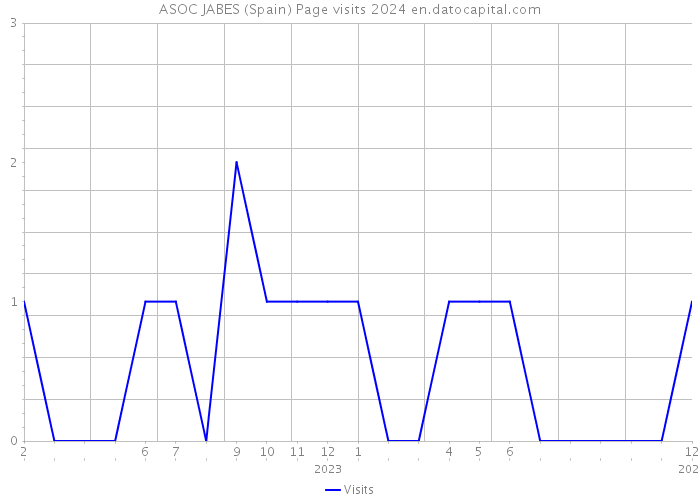 ASOC JABES (Spain) Page visits 2024 
