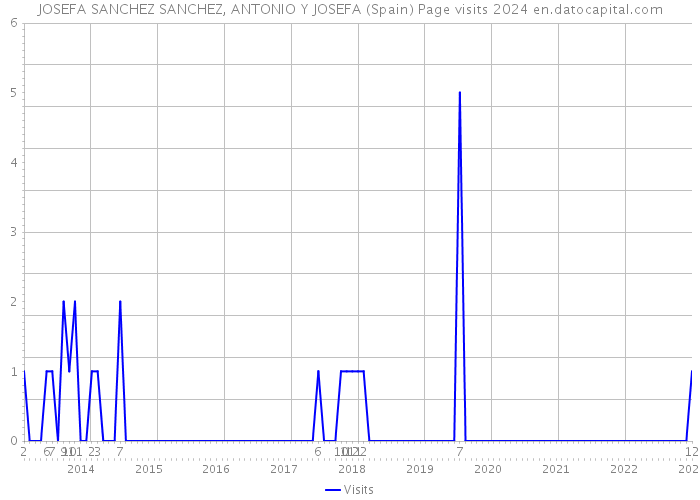 JOSEFA SANCHEZ SANCHEZ, ANTONIO Y JOSEFA (Spain) Page visits 2024 