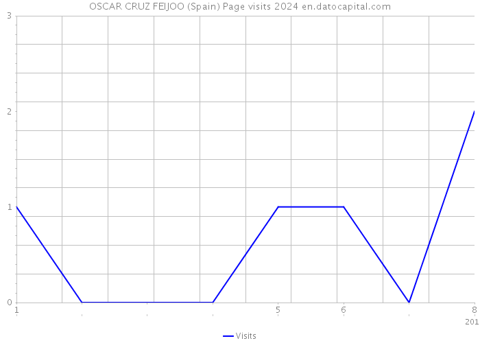 OSCAR CRUZ FEIJOO (Spain) Page visits 2024 