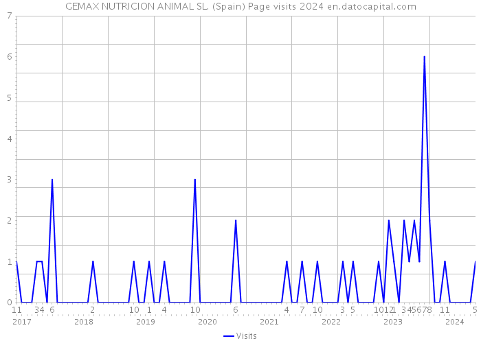 GEMAX NUTRICION ANIMAL SL. (Spain) Page visits 2024 