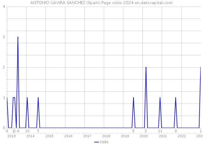 ANTONIO GAVIRA SANCHEZ (Spain) Page visits 2024 