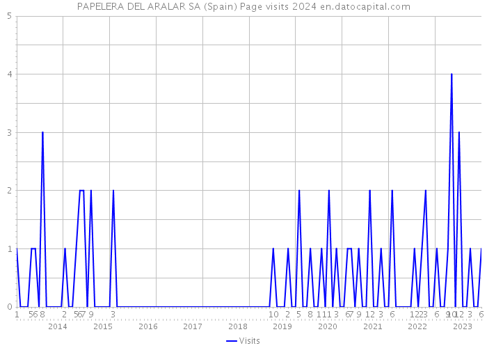 PAPELERA DEL ARALAR SA (Spain) Page visits 2024 