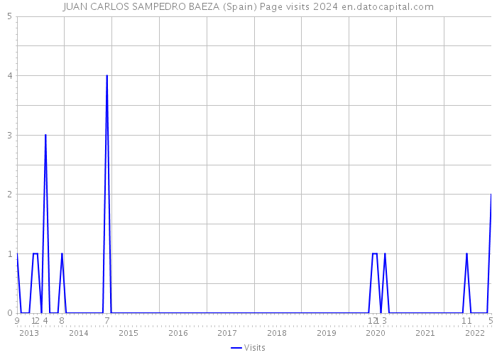 JUAN CARLOS SAMPEDRO BAEZA (Spain) Page visits 2024 