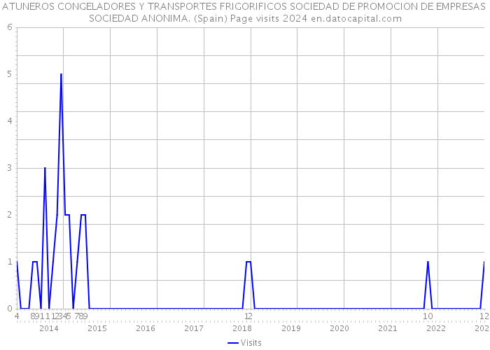 ATUNEROS CONGELADORES Y TRANSPORTES FRIGORIFICOS SOCIEDAD DE PROMOCION DE EMPRESAS SOCIEDAD ANONIMA. (Spain) Page visits 2024 