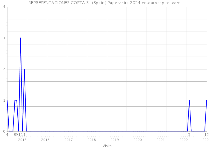 REPRESENTACIONES COSTA SL (Spain) Page visits 2024 